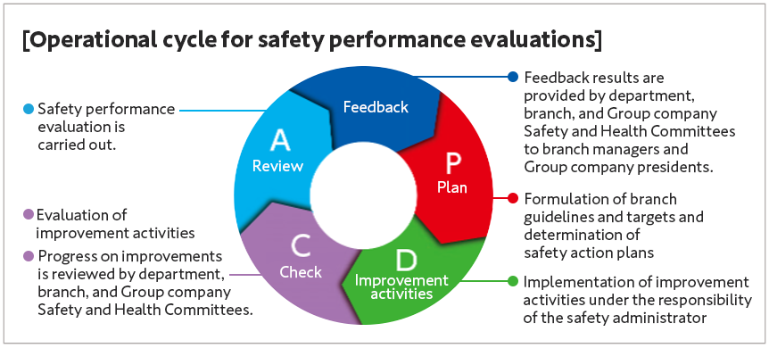 Operational cycle for safety performance evaluations