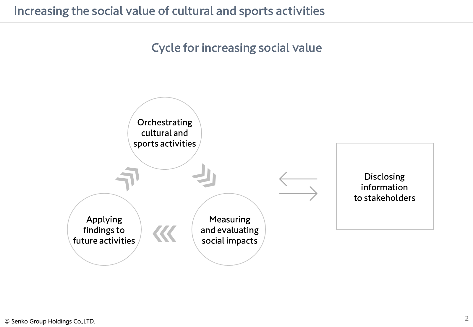 Increasing the social value of cultural and sports activities