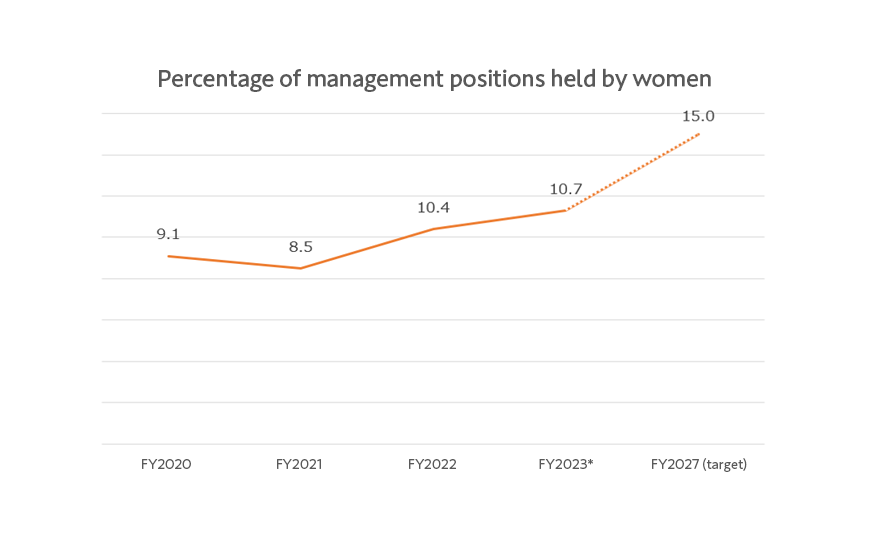 女性管理職比率