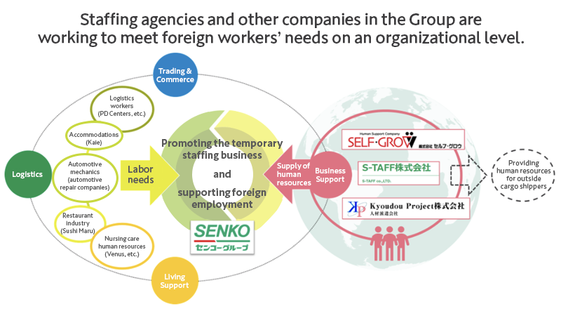 Staffing agencies and other companies in the Group are working to meet foreign workers’ needs on an organizational level.