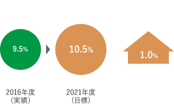 自己資本当期純利益率(
                              ROE) 2016年度（実績）9.5% 2021年度（目標）10.5% 1%増